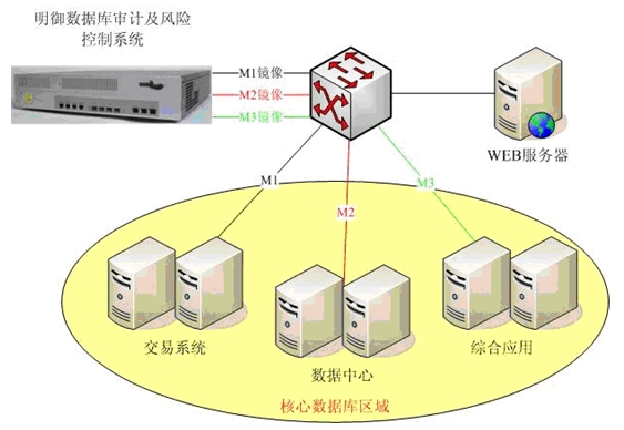 電力行業數據庫系統安全審計解決方案在供應鏈管理中的應用