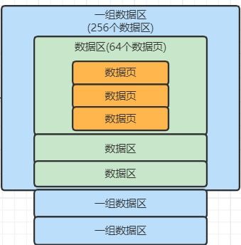 mysql專題 四 行溢出是什么東西 表空間以及劃分多個數據頁的數據區的概念 數據庫服務器使用raid存儲架構 深入理解redo log redo log block redo log buffer
